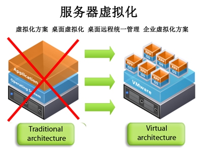 虛擬化技術(shù): 虛擬專(zhuān)用網(wǎng)絡(luò )VPN的應用技術(shù)