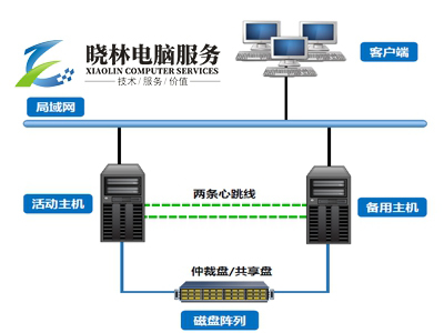 數據備份: 服務(wù)器雙機熱備實(shí)施方案